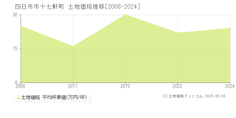 十七軒町(四日市市)の土地価格推移グラフ(坪単価)[2008-2024年]