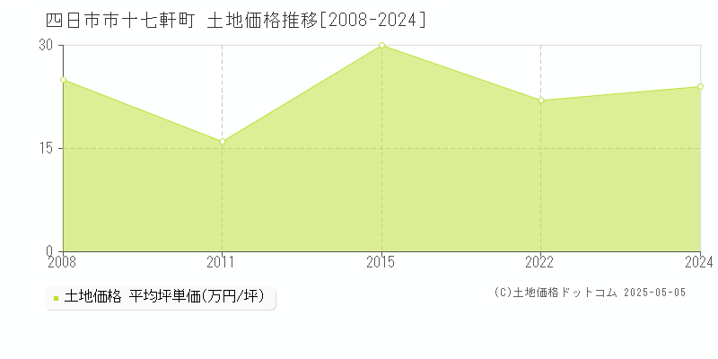 四日市市十七軒町の土地価格推移グラフ 