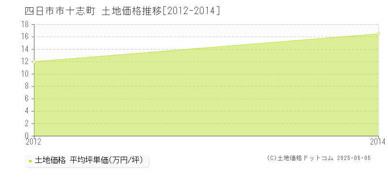 十志町(四日市市)の土地価格推移グラフ(坪単価)[2012-2014年]