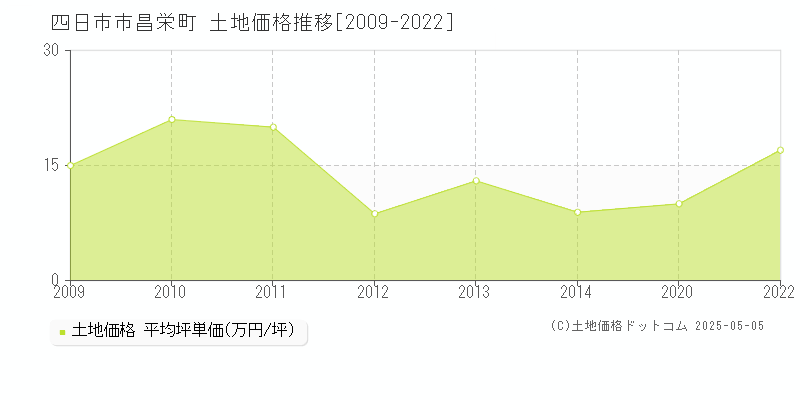 昌栄町(四日市市)の土地価格推移グラフ(坪単価)[2009-2022年]