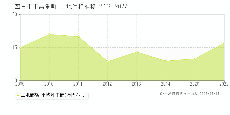 四日市市昌栄町の土地価格推移グラフ 