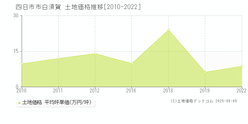 白須賀(四日市市)の土地価格推移グラフ(坪単価)[2010-2022年]