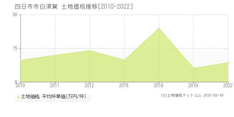 四日市市白須賀の土地価格推移グラフ 