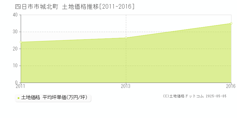 城北町(四日市市)の土地価格推移グラフ(坪単価)[2011-2016年]