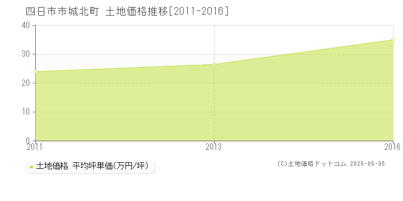 四日市市城北町の土地価格推移グラフ 