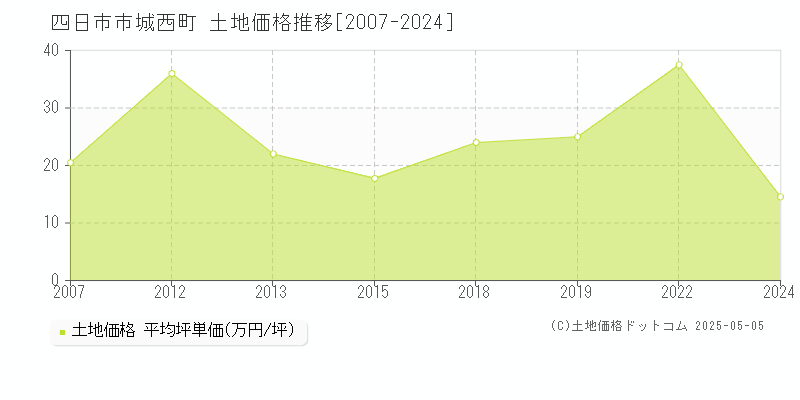 城西町(四日市市)の土地価格推移グラフ(坪単価)[2007-2024年]