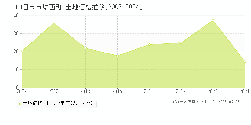 四日市市城西町の土地価格推移グラフ 