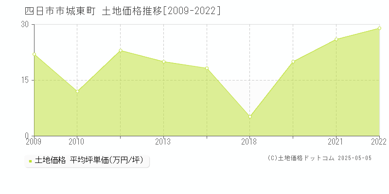 城東町(四日市市)の土地価格推移グラフ(坪単価)[2009-2022年]