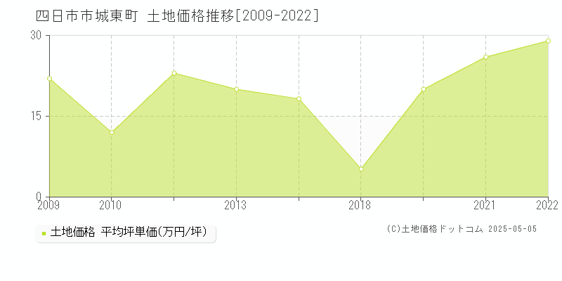 四日市市城東町の土地価格推移グラフ 