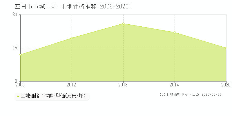 城山町(四日市市)の土地価格推移グラフ(坪単価)[2009-2020年]