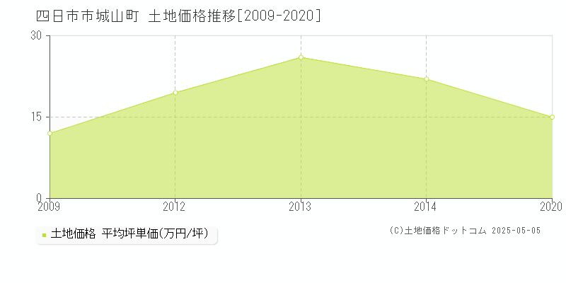 四日市市城山町の土地価格推移グラフ 