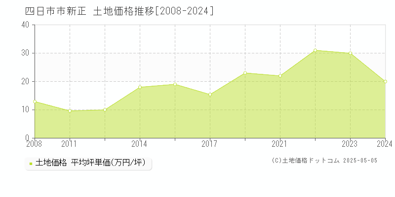 新正(四日市市)の土地価格推移グラフ(坪単価)[2008-2024年]