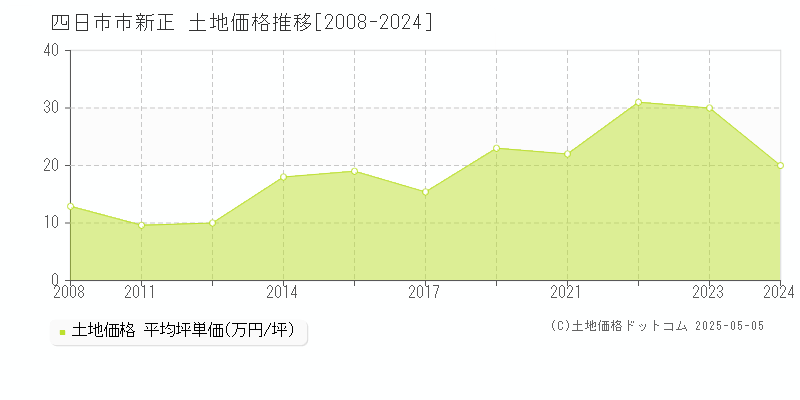 四日市市新正の土地価格推移グラフ 