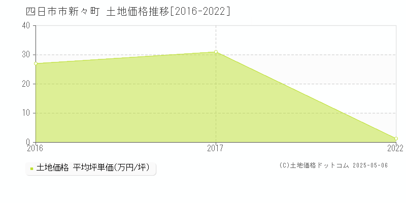 新々町(四日市市)の土地価格推移グラフ(坪単価)[2016-2022年]