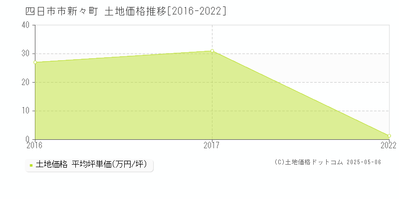 四日市市新々町の土地価格推移グラフ 