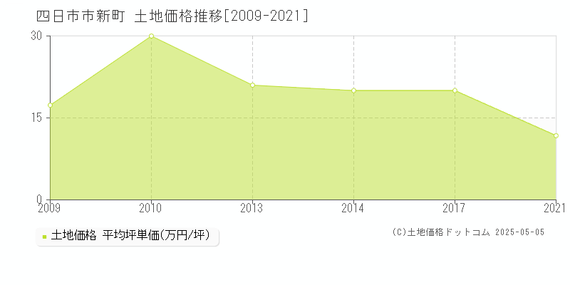 四日市市新町の土地価格推移グラフ 