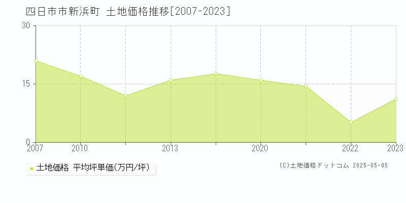 新浜町(四日市市)の土地価格推移グラフ(坪単価)[2007-2023年]