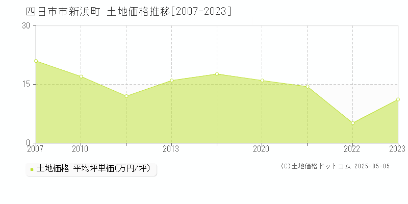 四日市市新浜町の土地価格推移グラフ 