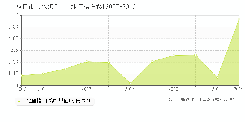 水沢町(四日市市)の土地価格推移グラフ(坪単価)[2007-2019年]