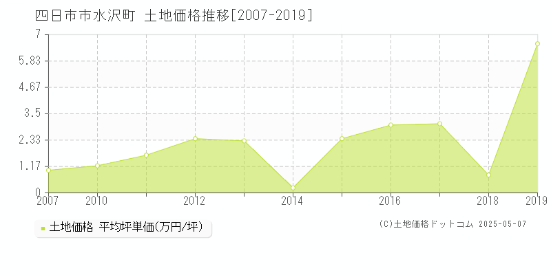 四日市市水沢町の土地価格推移グラフ 