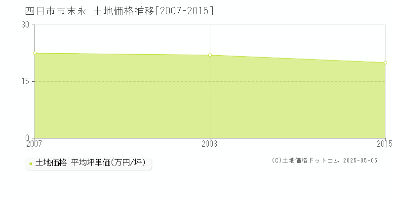 末永(四日市市)の土地価格推移グラフ(坪単価)[2007-2015年]