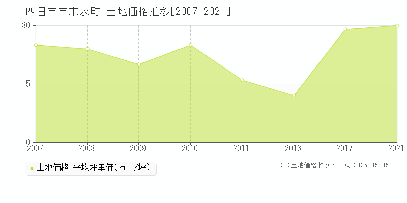 末永町(四日市市)の土地価格推移グラフ(坪単価)[2007-2021年]