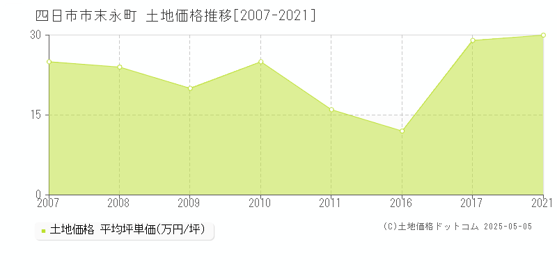 四日市市末永町の土地価格推移グラフ 