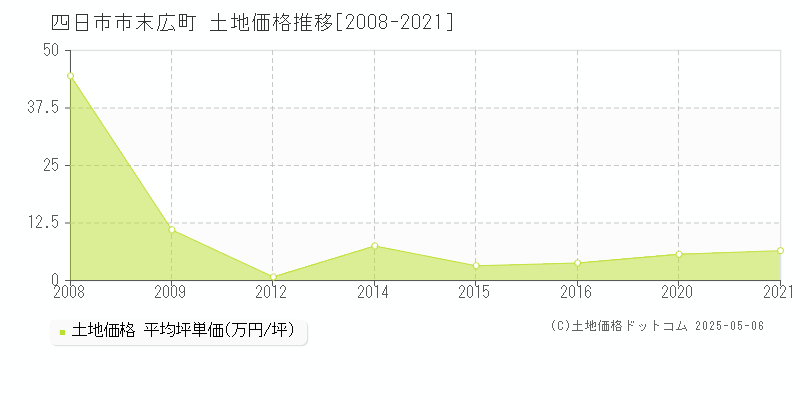 末広町(四日市市)の土地価格推移グラフ(坪単価)[2008-2021年]