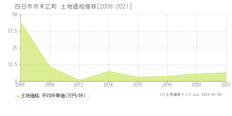 四日市市末広町の土地価格推移グラフ 