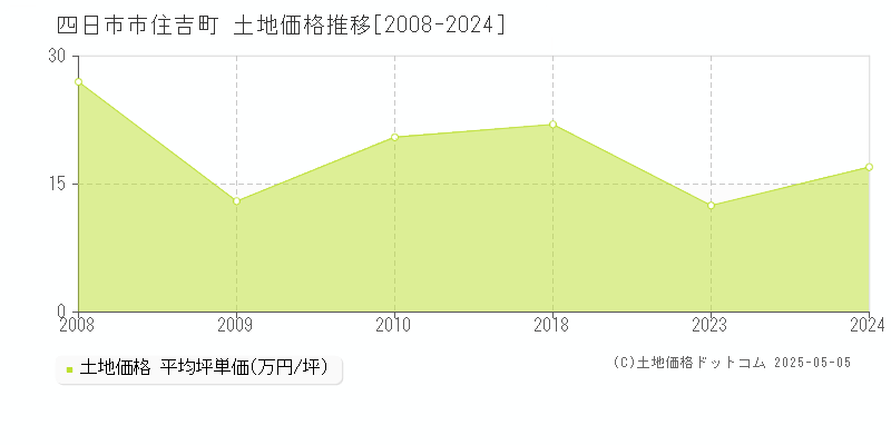 住吉町(四日市市)の土地価格推移グラフ(坪単価)[2008-2024年]