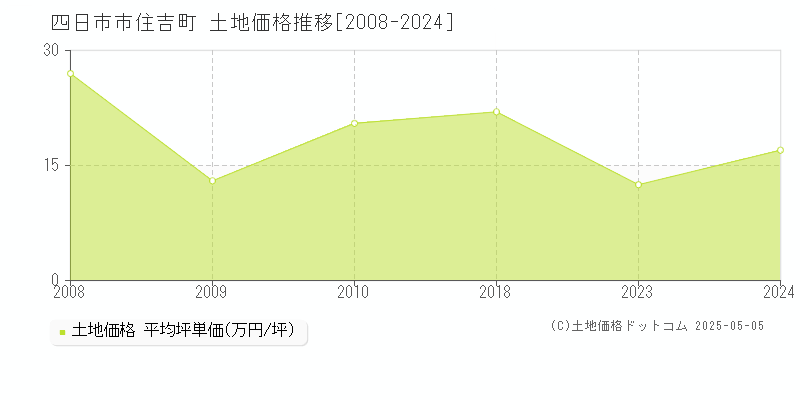 四日市市住吉町の土地価格推移グラフ 