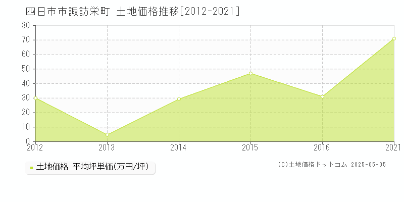 諏訪栄町(四日市市)の土地価格推移グラフ(坪単価)[2012-2021年]