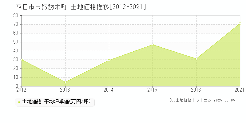 四日市市諏訪栄町の土地価格推移グラフ 