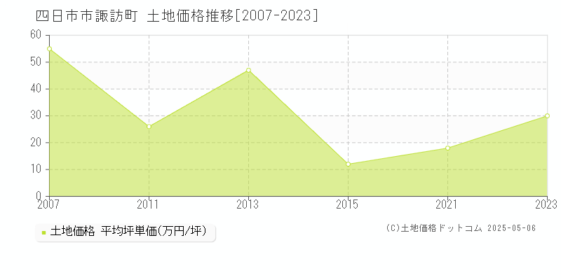 諏訪町(四日市市)の土地価格推移グラフ(坪単価)[2007-2023年]
