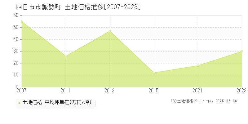 四日市市諏訪町の土地価格推移グラフ 