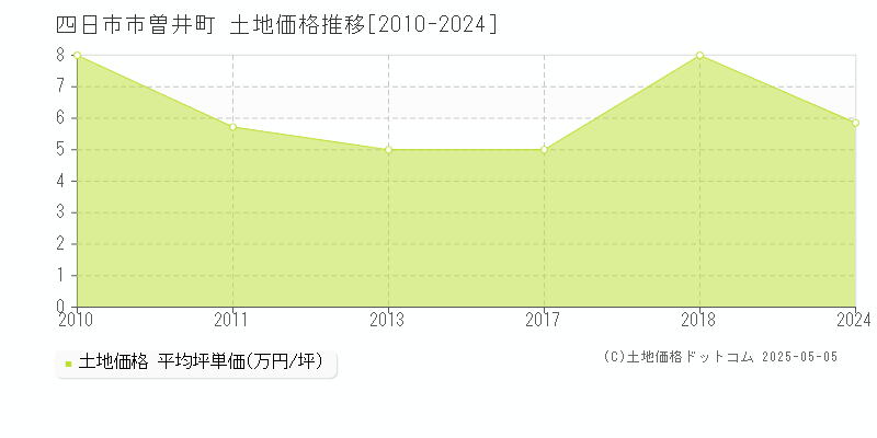 曽井町(四日市市)の土地価格推移グラフ(坪単価)[2010-2024年]