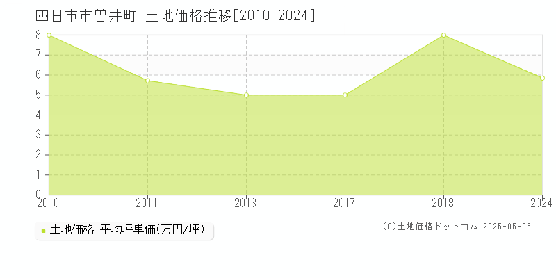 四日市市曽井町の土地価格推移グラフ 