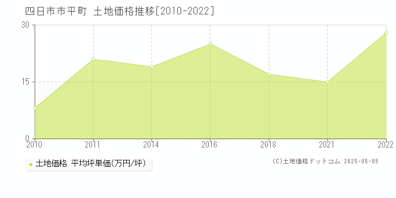 平町(四日市市)の土地価格推移グラフ(坪単価)[2010-2022年]