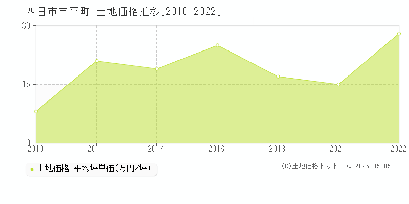 四日市市平町の土地価格推移グラフ 