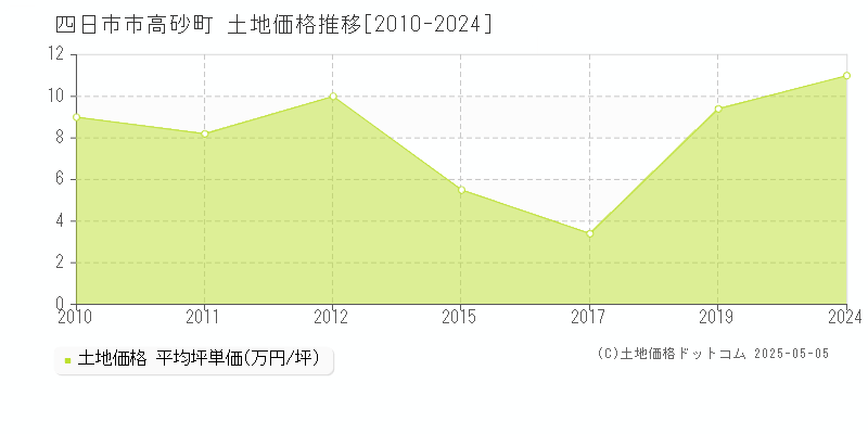 高砂町(四日市市)の土地価格推移グラフ(坪単価)[2010-2024年]
