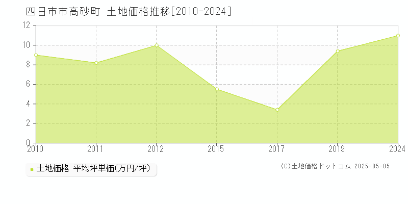 四日市市高砂町の土地価格推移グラフ 