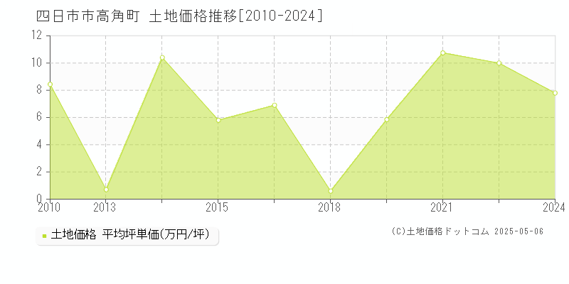 高角町(四日市市)の土地価格推移グラフ(坪単価)[2010-2024年]