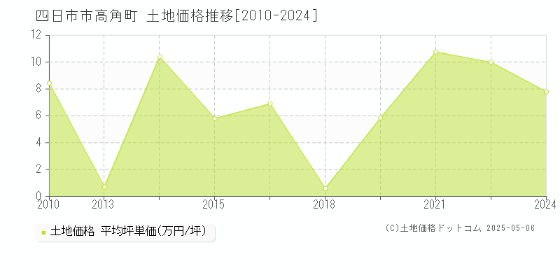 四日市市高角町の土地価格推移グラフ 