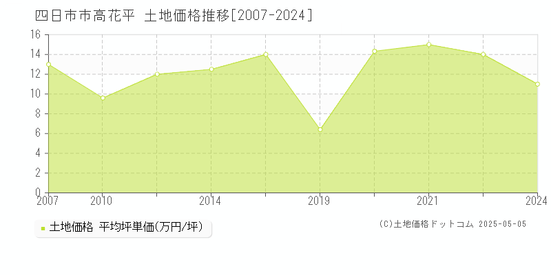高花平(四日市市)の土地価格推移グラフ(坪単価)[2007-2024年]