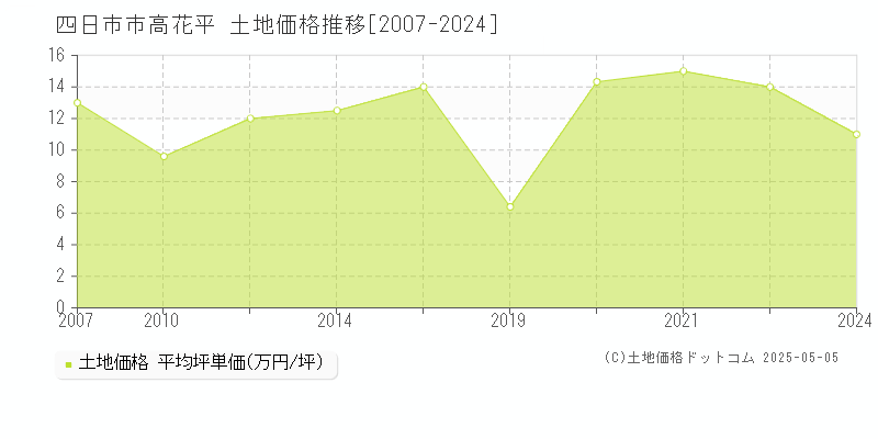 四日市市高花平の土地価格推移グラフ 