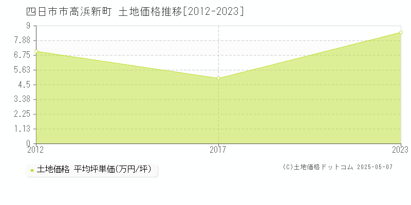 高浜新町(四日市市)の土地価格推移グラフ(坪単価)[2012-2023年]