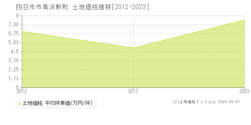 四日市市高浜新町の土地価格推移グラフ 