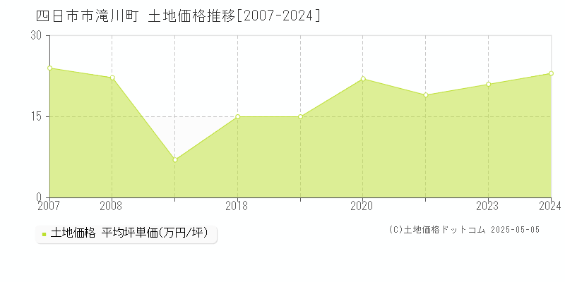 滝川町(四日市市)の土地価格推移グラフ(坪単価)[2007-2024年]