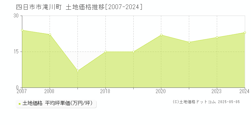 四日市市滝川町の土地価格推移グラフ 