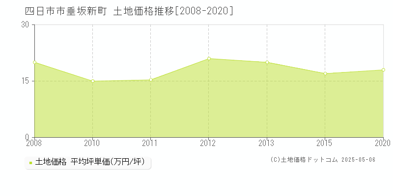 垂坂新町(四日市市)の土地価格推移グラフ(坪単価)[2008-2020年]